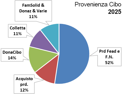 Provenienza cibo raccolto 2025